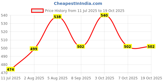 flipkart.com grgr Green gram bath soap pack of 6-600gm grgr Price History Graph from 11 Jul 2025 to 18 Oct 2025