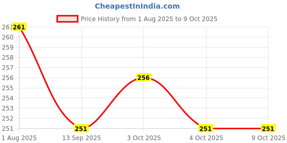 flipkart.com grgr Kasthurimanjal, kunkumathi, Avarampoo soap each 1 pack of 3 grgr Price History Graph from 1 Aug 2025 to 8 Oct 2025