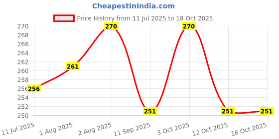 flipkart.com grgr Kunkumathi oil Fairness bath soap pack of 3 grgr Price History Graph from 11 Jul 2025 to 18 Oct 2025