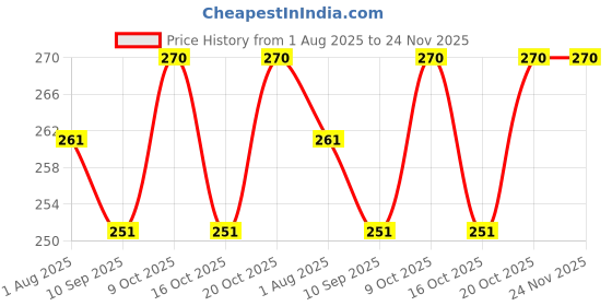 flipkart.com grgr Neem thulasi bath soap for itchy skin pack of 3 grgr Price History Graph from 1 Aug 2025 to 23 Nov 2025