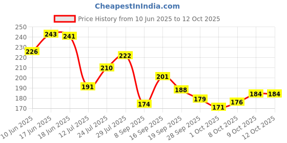 flipkart.com grgrasp 100% cotton Hand towels,Kitchen Towels soft Napkin Set of 12 Multicolor Cloth Napkins grgrasp Price History Graph from 10 Jun 2025 to 12 Oct 2025