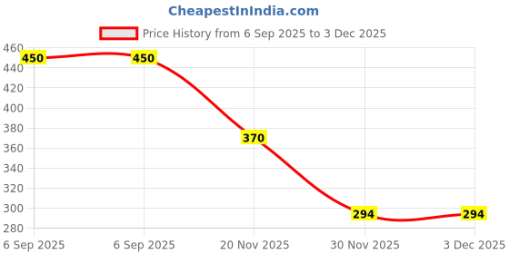 flipkart.com Gribbtor 10 inch 3 times 3D magnifier fresnel mirror HD Screen Expander Phone Price History Graph from 6 Sep 2025 to 3 Dec 2025