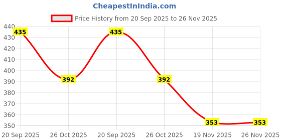 flipkart.com Gribbtor 12 inch 3 times 3D magnifier fresnel mirror HD Screen Expander Phone Price History Graph from 20 Sep 2025 to 26 Nov 2025