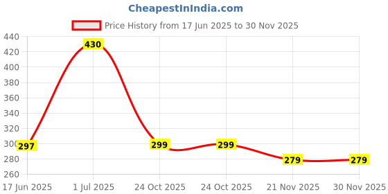 flipkart.com Gribbtor 12 inch 3 times 3D magnifier fresnel mirror HD Screen Expander Phone Price History Graph from 17 Jun 2025 to 30 Nov 2025