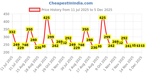 flipkart.com Gribbtor 12 inch 3 times screen magnifier fresnel mirror HD vivoppox Screen Expander Phone Price History Graph from 11 Jul 2025 to 5 Dec 2025