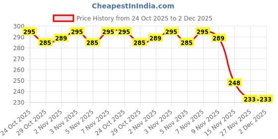 flipkart.com Gribbtor 12 inch most selling 3 times 3D magnifier fresnel mirror HD Screen Expander Phone Price History Graph from 24 Oct 2025 to 2 Dec 2025