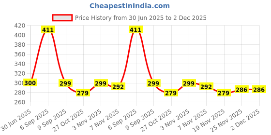 flipkart.com Gribbtor 12 inch most selling 3 times 3D magnifier fresnel mirror HD Screen Expander Phone Price History Graph from 30 Jun 2025 to 2 Dec 2025