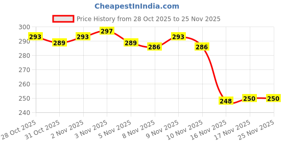 flipkart.com Gribbtor 12 inch most selling 3 times 3D magnifier fresnel mirror HD Screen Expander Phone Price History Graph from 28 Oct 2025 to 24 Nov 2025