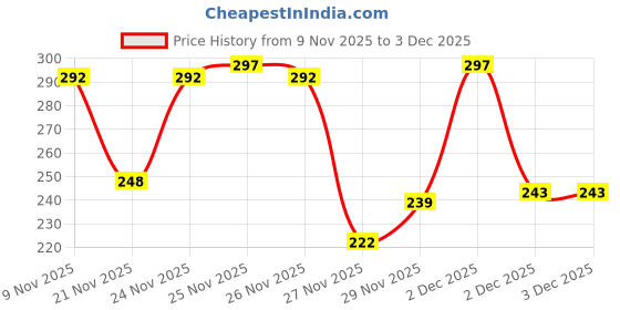 flipkart.com Gribbtor 12 inch most selling 3 times 3D magnifier fresnel mirror HD Screen Expander Phone Price History Graph from 9 Nov 2025 to 2 Dec 2025
