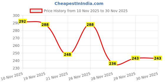 flipkart.com Gribbtor 12 inch most selling 3 times 3D magnifier fresnel mirror HD Screen Expander Phone Price History Graph from 10 Nov 2025 to 28 Nov 2025