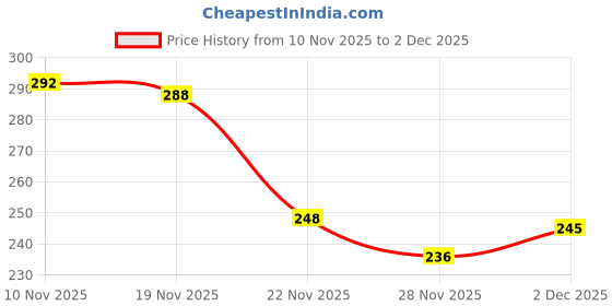 flipkart.com Gribbtor 12 inch most selling 3 times 3D magnifier fresnel mirror HD Screen Expander Phone Price History Graph from 10 Nov 2025 to 2 Dec 2025