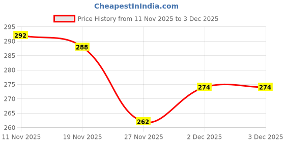 flipkart.com Gribbtor 12 inch most selling 3 times 3D magnifier fresnel mirror HD Screen Expander Phone Price History Graph from 11 Nov 2025 to 2 Dec 2025