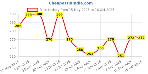 flipkart.com Gribbtor 9 inch 3 times 3D magnifier fresnel mirror HD Screen Expander Phone Price History Graph from 15 May 2025 to 16 Oct 2025