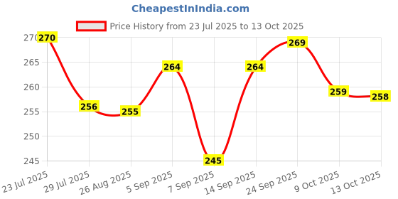 flipkart.com Gribbtor 9 inch 3 times 3D magnifier fresnel mirror HD Screen Expander Phone Price History Graph from 23 Jul 2025 to 13 Oct 2025