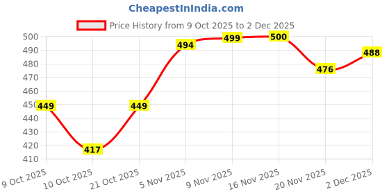 flipkart.com grickzo (Pack of 4) Transparent Stylish and Crystal Highball Glasses for Juice Milk Shake Ice Cream Glass Set Water/Juice Glass grickzo Price History Graph from 9 Oct 2025 to 2 Dec 2025