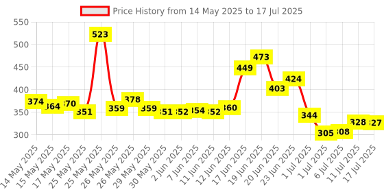 flipkart.com gjshop Grid Foam Roller gjshop Price History Graph from 14 May 2025 to 11 Jul 2025