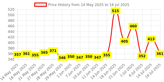 flipkart.com fitness scout Grid Foam Roller fitness scout Price History Graph from 14 May 2025 to 14 Jul 2025