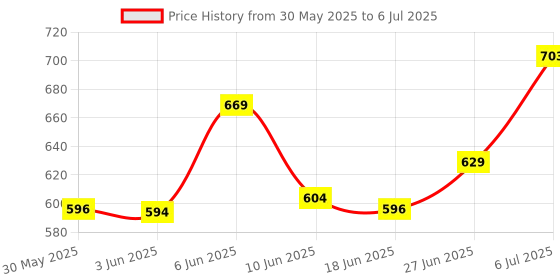 flipkart.com l'avenir Grid Foam Roller l'avenir Price History Graph from 30 May 2025 to 6 Jul 2025