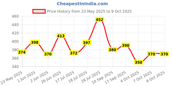 flipkart.com manogyam Grid Foam Roller manogyam Price History Graph from 23 May 2025 to 7 Oct 2025