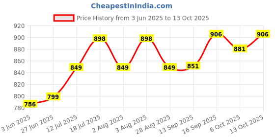 flipkart.com dr trust Grid Foam Roller dr trust Price History Graph from 3 Jun 2025 to 13 Oct 2025
