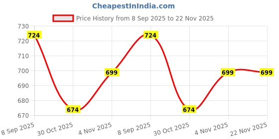 flipkart.com strauss Grid Foam Roller strauss Price History Graph from 8 Sep 2025 to 22 Nov 2025