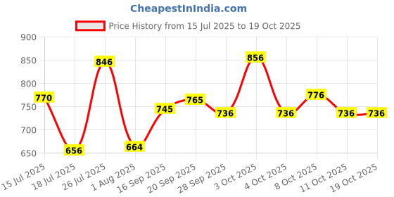 flipkart.com strauss Grid Foam Roller strauss Price History Graph from 15 Jul 2025 to 18 Oct 2025