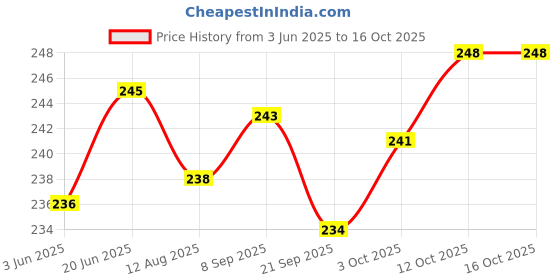 flipkart.com finearts Grid Kitchen tawa stand Belan Chakla Chimta stand Rolling Pin & Board finearts Price History Graph from 3 Jun 2025 to 16 Oct 2025