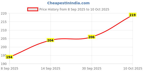 flipkart.com papero Grid Notebook A4 Notebook Square 100 Pages papero Price History Graph from 8 Sep 2025 to 10 Oct 2025