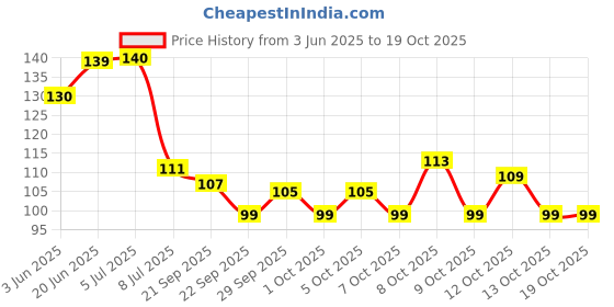 flipkart.com gridkitchen Empty Cutlery Holder Case gridkitchen Price History Graph from 3 Jun 2025 to 18 Oct 2025