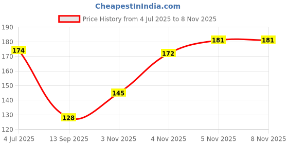 flipkart.com gridkitchen Empty Cutlery Holder Case gridkitchen Price History Graph from 4 Jul 2025 to 8 Nov 2025
