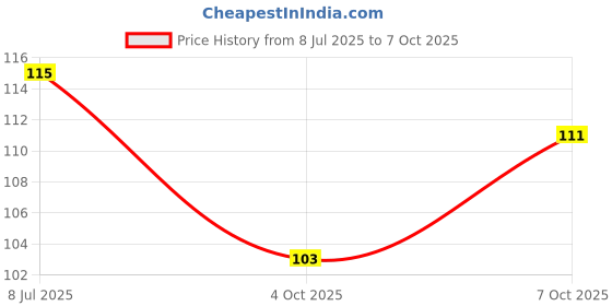flipkart.com gridkitchen Empty Cutlery Holder Case gridkitchen Price History Graph from 8 Jul 2025 to 7 Oct 2025