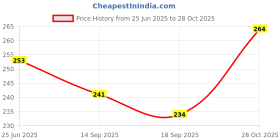 flipkart.com gridkitchen for you trivet chrome polish Trivet gridkitchen Price History Graph from 25 Jun 2025 to 28 Oct 2025