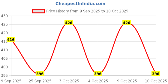 flipkart.com gridlab 123 Learning and Educational &English Capital &Small Alphabet with dummy pencil gridlab Price History Graph from 9 Sep 2025 to 10 Oct 2025