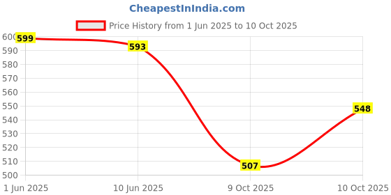 flipkart.com Gridlab Aluminum Adjustable, Portable, Foldable, Ergonomic, Tablet Laptop Stand_01 Laptop Stand Aluminum Adjustable, Portable, Foldable, Ergonomic, Tablet Laptop Stand_01 Laptop Stand Laptop Laptop Stand Price History Graph from 1 Jun 2025 to 10 Oct 2025