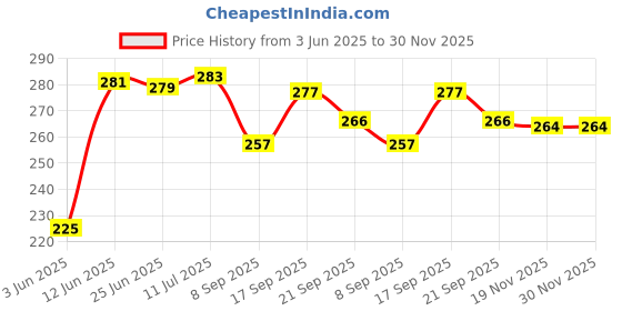 flipkart.com Gridlab Black Double Mobile Holder Stand for Phone Charging,Remote Holding Mobile Holder Mobile Holder Price History Graph from 3 Jun 2025 to 30 Nov 2025