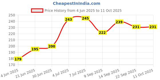 flipkart.com Gridlab Double Mobile Holder Stand for Phone Charging, Remote Holding Mobile Holder Mobile Holder Price History Graph from 4 Jun 2025 to 11 Oct 2025