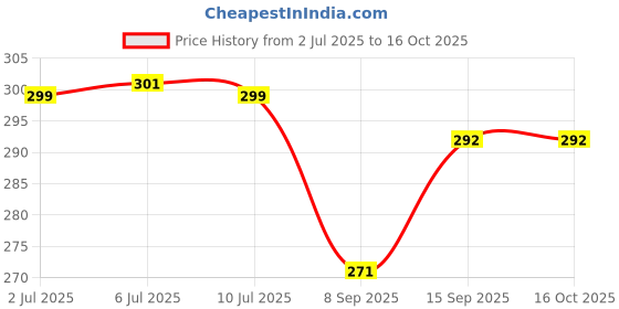 flipkart.com Gridlab Ear Hair Remover & Nose Hair Cliper Mini Profeshnal Trimmer 70 minRuntime 0 Length Settings Price History Graph from 2 Jul 2025 to 16 Oct 2025