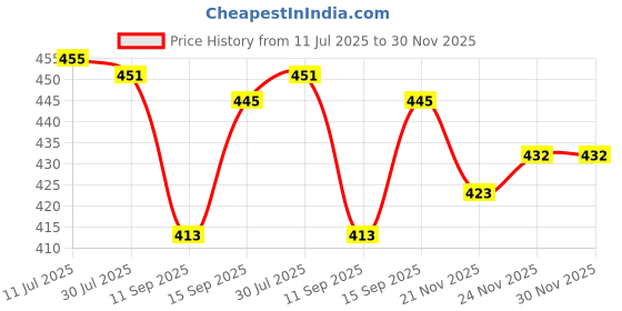 flipkart.com Gridlab Electric Hair Trimmer Cutter Beard & Head Hair Shaving Finishing Cutting Machine Trimmer 120 min Runtime 4 Length Settings Price History Graph from 11 Jul 2025 to 29 Nov 2025