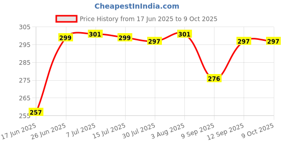 flipkart.com Gridlab Professional Man Mini Nose And Ear Hair Remover Trimmer 70 min Runtime 0 Length Settings Price History Graph from 17 Jun 2025 to 9 Oct 2025