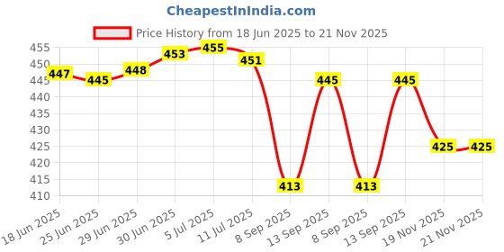 flipkart.com Gridlab Professonal Corded Rechargeable Trimmer Hair Clippers For Men Hair Cut Trimmer 120 min Runtime 4 Length Settings Price History Graph from 18 Jun 2025 to 20 Nov 2025