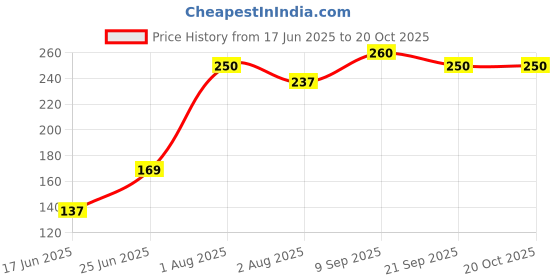 flipkart.com gridlab Self-Study Training Tennis Trainer Rebound Balls with Rope Practice Tennis Kit gridlab Price History Graph from 17 Jun 2025 to 20 Oct 2025