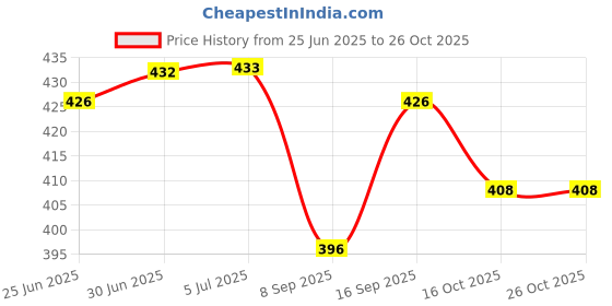 flipkart.com Gridlab Wooden Double Mobile-Keys Hook Holder-Phone Charging-Remote Holder Mobile Stand Mobile Holder Price History Graph from 25 Jun 2025 to 26 Oct 2025