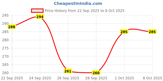 flipkart.com GRIDLEB Battery-Operated Dual-edge Blades Waterproof Ear And Nose Hair Safely Remover Trimmer 70 min Runtime 0 Length Settings Price History Graph from 22 Sep 2025 to 8 Oct 2025