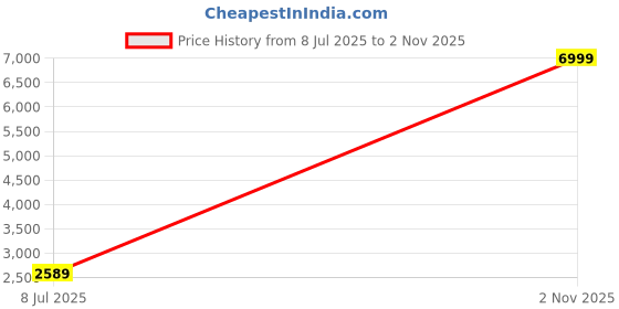 flipkart.com griffel Tshirt Regular Shorts Co-ords Set griffel Price History Graph from 8 Jul 2025 to 2 Nov 2025