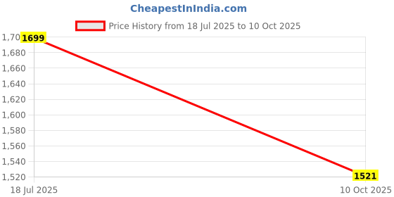 flipkart.com griffel Tshirt Regular Shorts Co-ords Set griffel Price History Graph from 18 Jul 2025 to 10 Oct 2025
