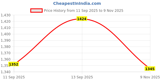 flipkart.com griffel Tshirt Regular Shorts Co-ords Set griffel Price History Graph from 11 Sep 2025 to 9 Nov 2025