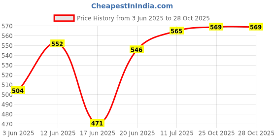 flipkart.com griffin 6 Kg Kettlebell Fixed Weights Home & Gym Fitness Workout Bodybuilding Weight Black Kettlebell griffin Price History Graph from 3 Jun 2025 to 28 Oct 2025