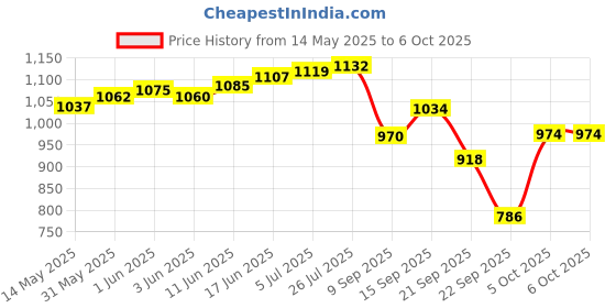 flipkart.com griffin Basketball Set Full Size Basketball Ring with Net & Ball Rubber Brick Size 7 Basketball Ring griffin Price History Graph from 14 May 2025 to 5 Oct 2025