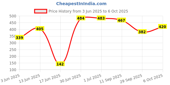 flipkart.com griffin Black PVC 1KG Hexa Dumbbell Set, 1 Pair Hex Dumbbells, Home Gym 1KG x 2PCS Fixed Weight Dumbbell griffin Price History Graph from 3 Jun 2025 to 6 Oct 2025