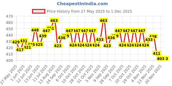 flipkart.com griffin Boxing Kit , Boxing Set For Kids , Boxing Set for 4 to 8 Years Kids Hanging Bag griffin Price History Graph from 27 May 2025 to 1 Dec 2025